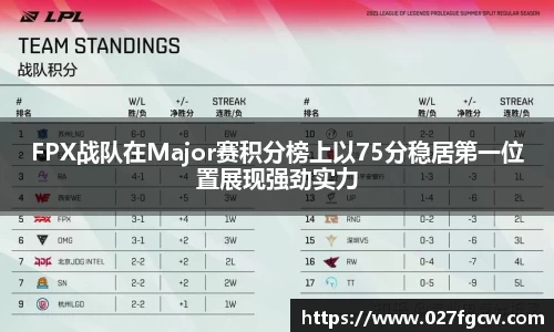 FPX战队在Major赛积分榜上以75分稳居第一位置展现强劲实力